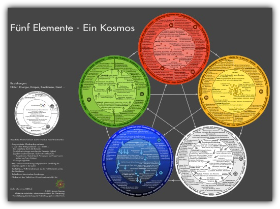 5 Elemente - Plakat